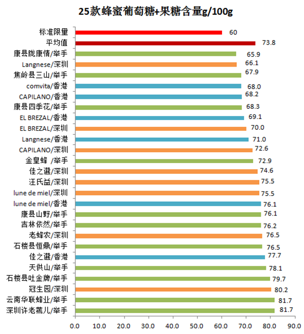 25款蜂蜜中葡萄糖和果糖含量图